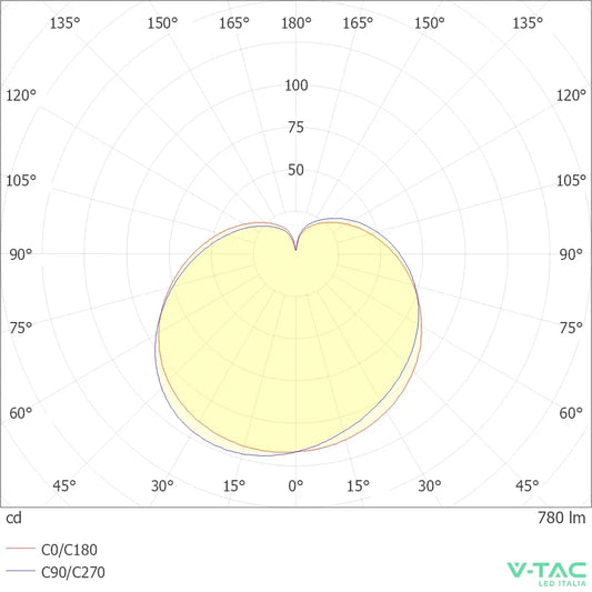 Diagramma di distribuzione luminosa della lampadina LED con angolo di 200°, luce bianca naturale 4000K, 806 lumen, risparmio energetico
