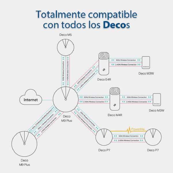 TP-Link Sistema WiFi Hibrido Mesh - AC1200 - 2 Pack - Cobertura wifi 260m2