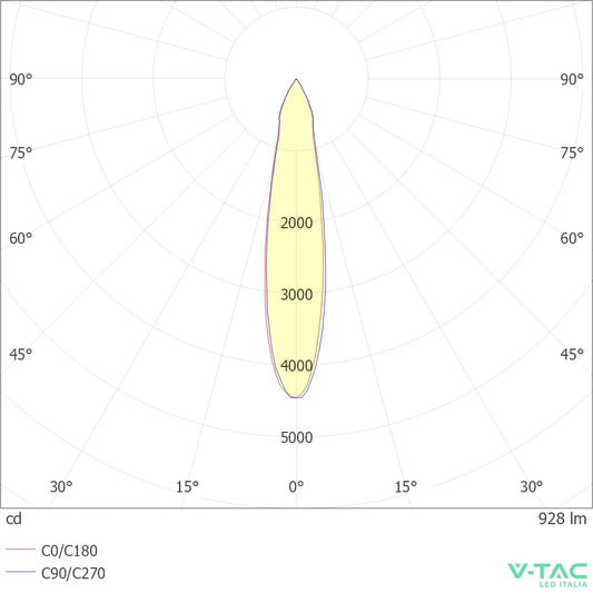 Diagramma fotometrico del faretto LED da giardino con distribuzione luminosa di 928 lumen, angolo di emissione stretto, SKU: 217544