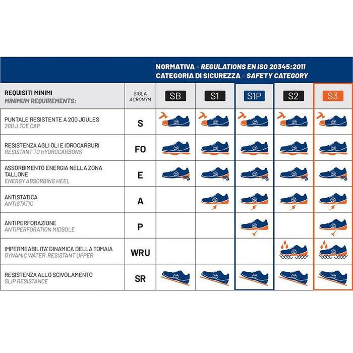 Normativa sicurezza ISO 20345:2011